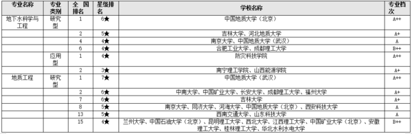 校友会2022中国大学地质类一流专业排名，中国地质大学（武汉）第一
