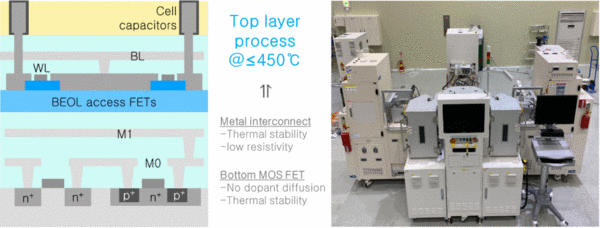 ALD IGZO适用于Monolithic 3D 一体化