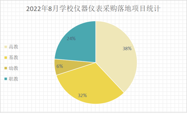 2022年8月学校仪器仪表采购 江西落地项目领跑全国
