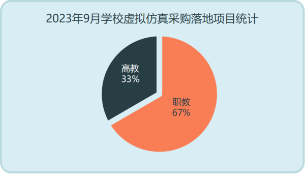 2023年9月学校虚拟仿真采购规模有所回升 广东采购领先