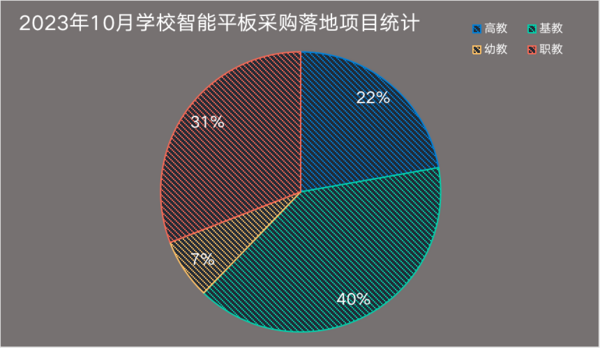 2023年10月学校智能平板采购  江西省落地项目遥遥领先