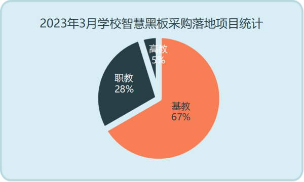 2023年3月学校智慧黑板采购需求降低 规模缩减显著