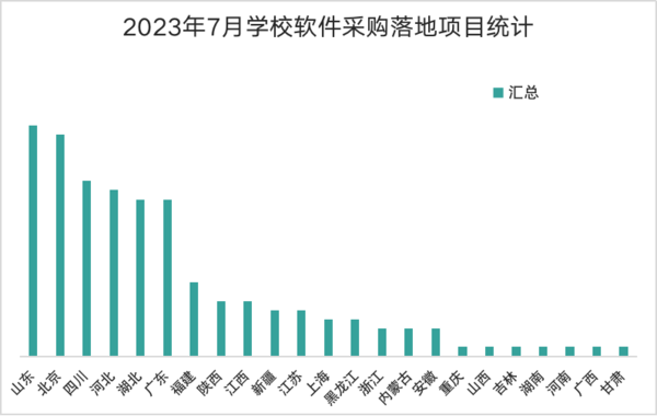 7月学校软件系统采购：山东、北京、四川实力位列前三