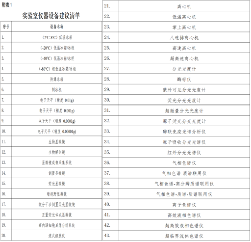 疾控局发布《食品安全工作细则》实验室仪器清单