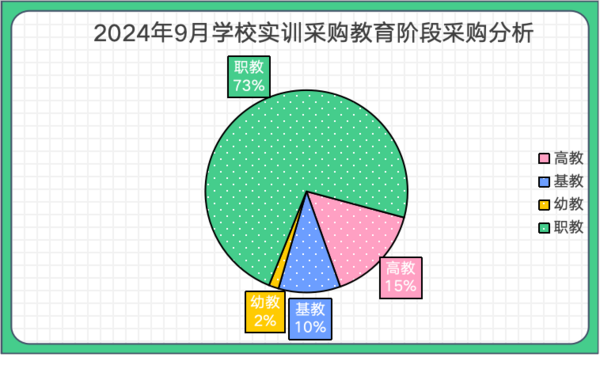 2024年9月学校实训采购规模井喷 67个百万级项目重磅落地