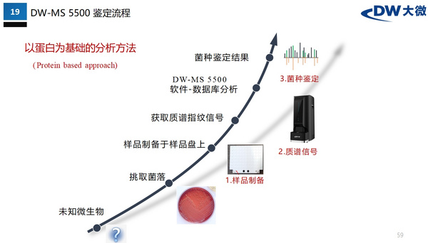 DW行业解决方案|疾控系统微生物实验室能力建设