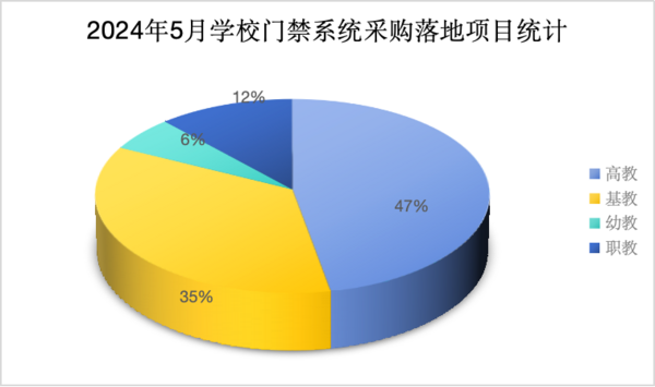 2024年5月学校门禁系统采购需求活力不减  新疆遥遥领先