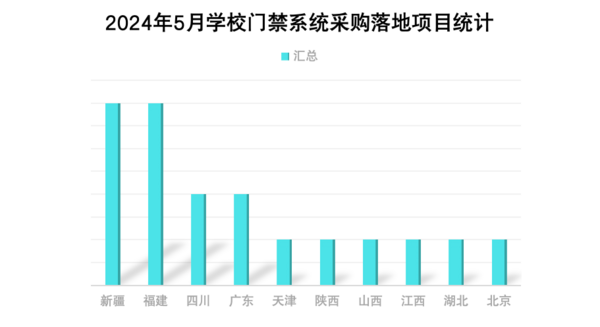 2024年5月学校门禁系统采购需求活力不减  新疆遥遥领先