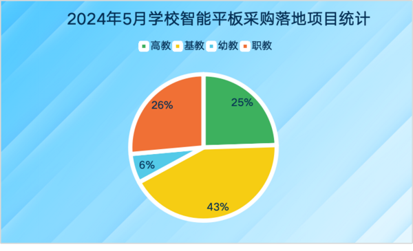 2024年5月学校交互式智能平板采购  新疆成区域市场“黑马”