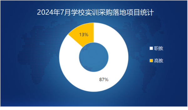 2024年7月学校实训采购需求缓慢回升 福建采购领跑全国