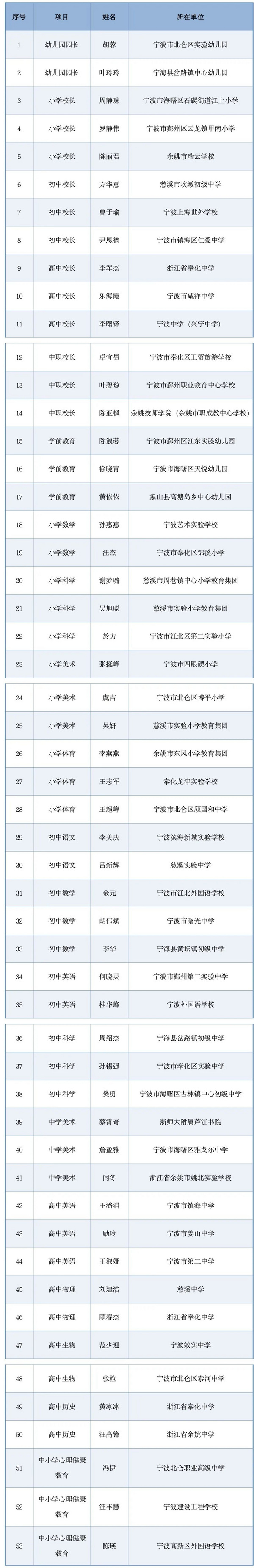 2024浙派名师名校长培养对象名单公布，宁波53人上榜！