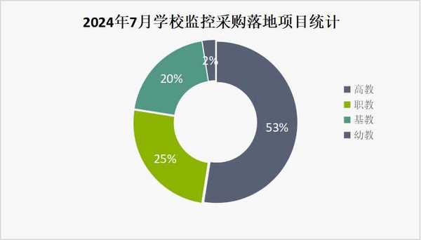 2024年7月学校监控采购高教份额领先 多个百万级项目落地