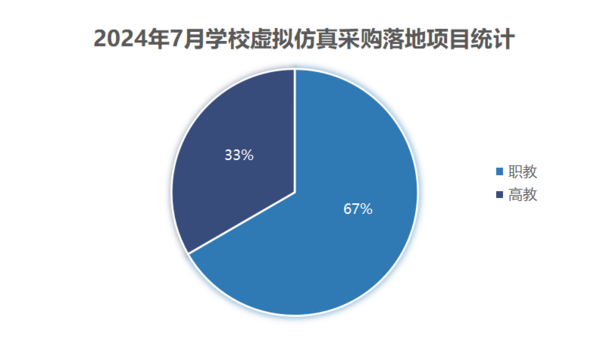 2024年7月学校虚拟仿真采购需求与上月基本持平 多个百万级项目落地