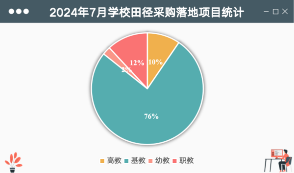 2024年7月学校田径场地设施采购 江苏位列首位