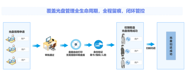 信刻——涉密光盘自助取还系统解决方案