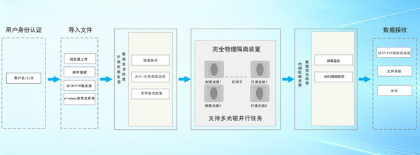 信刻——检察院跨网数据单向导入/导出光盘摆渡解决方案