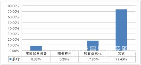 2013年度全国中小学教育装备配置情况及采购分析 2013年度全国中小学教育装备配置情况及采购分析