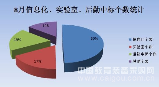 8月教育裝備市場暑期采購量環比增長65%