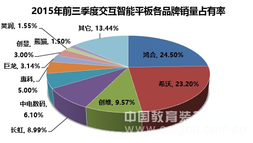 前三季交互智能平板銷量大增