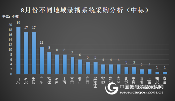 8月份錄播系統政府采購分析 熱度依舊