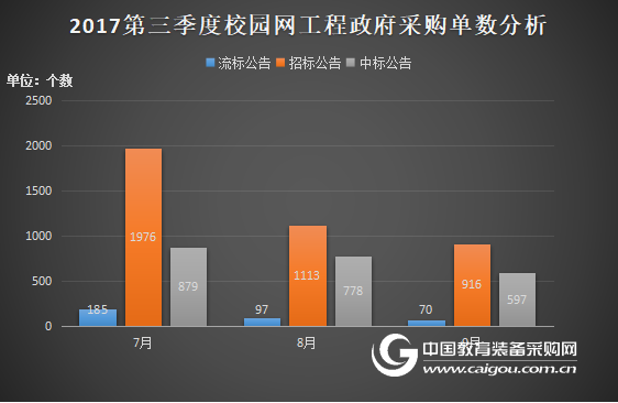 2017年第三季度校園網工程政府采購分析