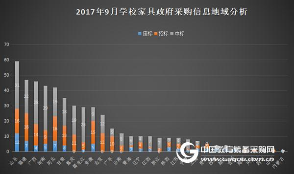 2017年9月學校家具政府采購數據分析