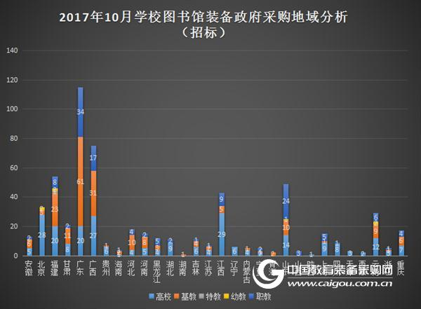 10月學校圖書館裝備政采分析 采購熱度減緩