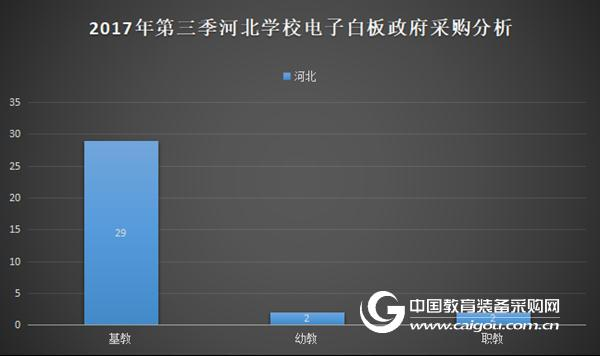 2017年第三季度學校電子白板政府采購分析