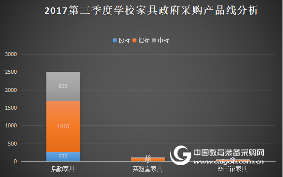 2017年第三季度學校家具政府采購分析