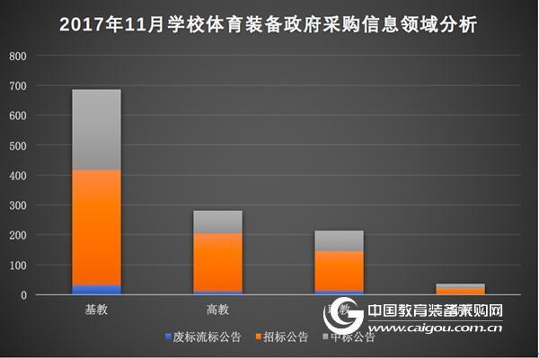 11月學校體育裝備政府采購分析