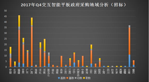 2017年第四季度交互智能平板政采需求缓慢回升