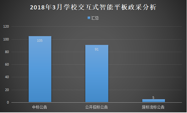 3月交互式智能平板采購分析 基教優勢延續