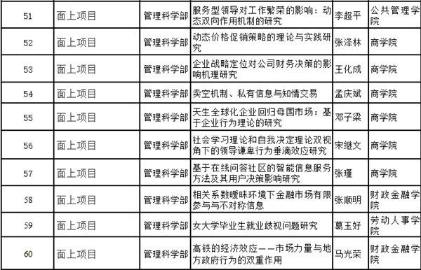 中国人民大学获国家自然科学基金项目76项