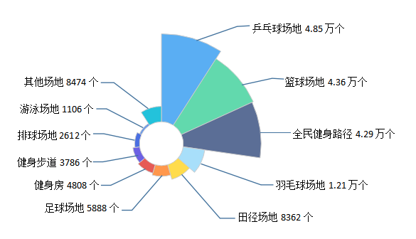2022年湖北省體育場地統計調查數據發布