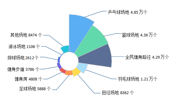 2022年湖北省体育场地统计调查数据发布