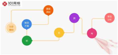 101网校AI大数据助学 “学弱”两个月提升30分