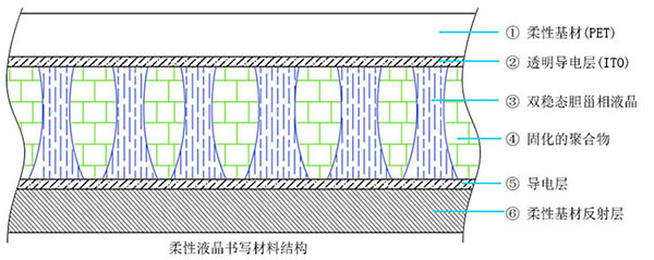 柔性液晶书写膜初探--新型黑板面板材料