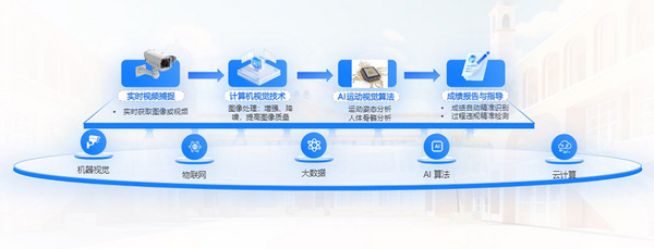 itc保倫股份AI智慧體育解決方案，讓更多學生“AI”上運動！