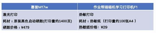 喵喵機學習打印機F1比惠普M17w更合適的N大理由