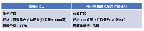 喵喵机学习打印机F1比惠普M17w更合适的N大理由