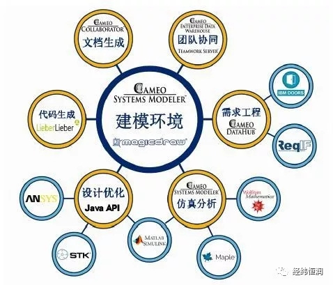 MagicDraw—機電系統工程開發工具