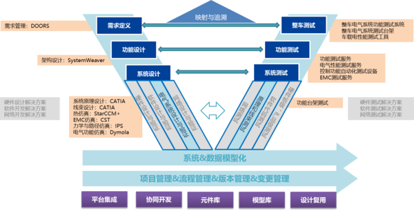 5月28日在线研讨会|汽车电气系统设计验