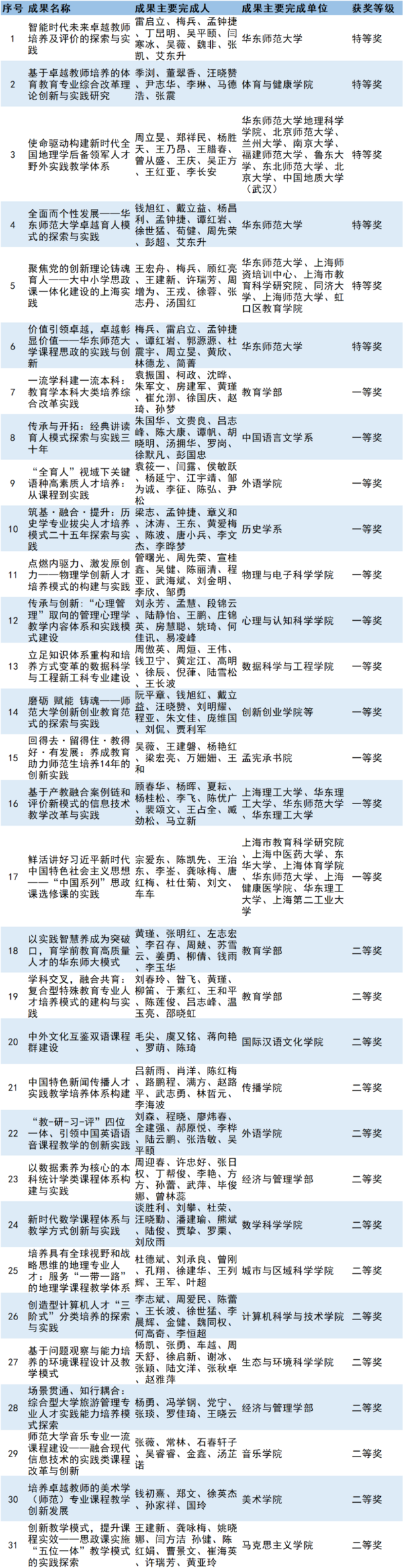 九件大事！華東師大本科育人年度盤點