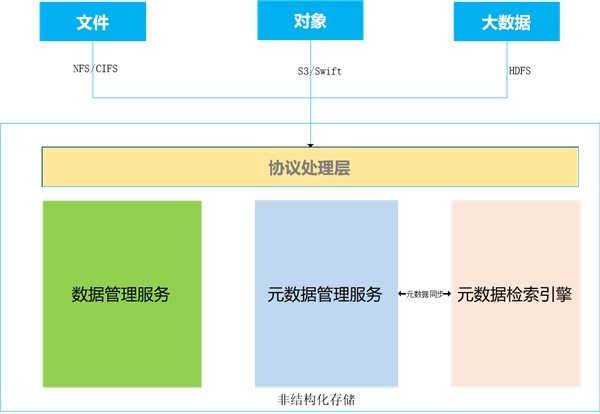 浪潮分布式存储：元数据检索的四大优势