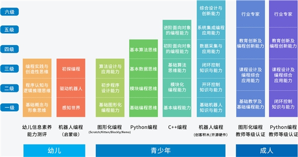 NCT青少年編程能力等級測試參考人數激增彰顯行業影響力