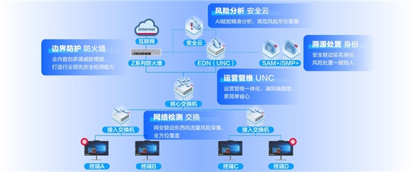銳捷網絡網安融合：打造網絡+安全一體化的超預期體驗