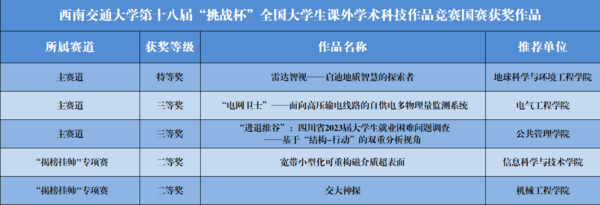 西南交大學子在“挑戰杯”全國大學生課外學術科技作品競賽中獲特等獎