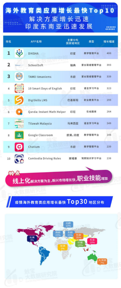 觸寶大數據報告:海外在線教育流量激增,工具內容皆有機遇