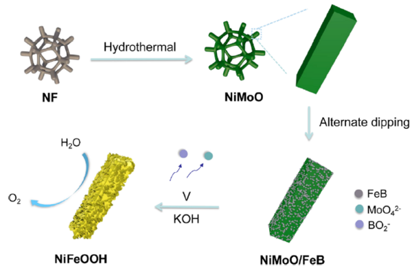 Applied Catalysis B: Environmental重要成果！1000 mA/cm2高活性OER，easyXAFS臺式X射線吸收精細結構譜儀解析電催化劑