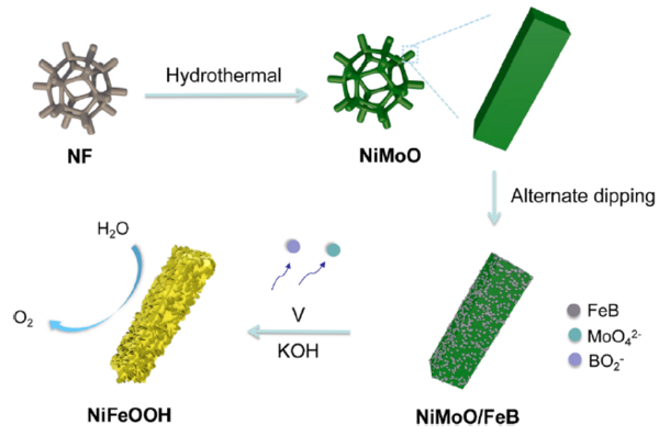 Applied Catalysis B: Environmental重要成果！1000 mA/cm2高活性OER，easyXAFS台式X射线吸收精细结构谱仪解析电催化剂